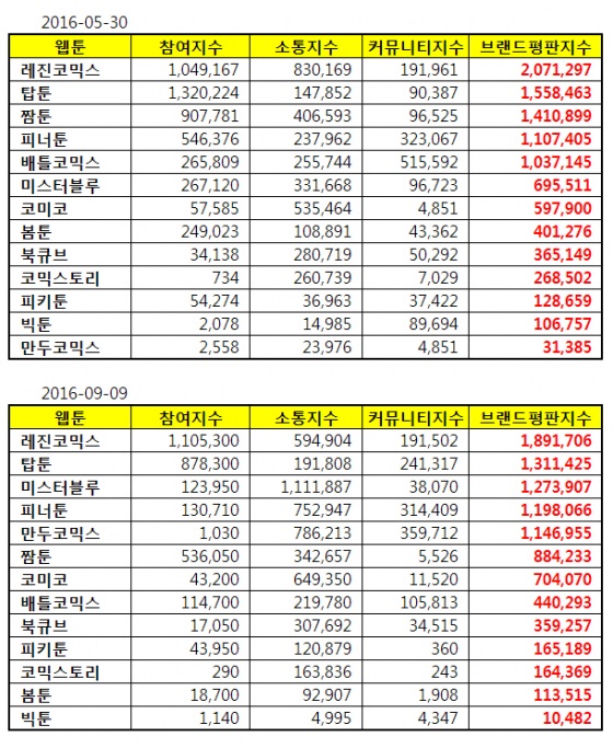 웹툰 사이트 순위 Daum 검색