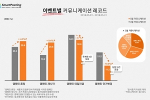 모바일게임 사전예약, 인플루언서 마케팅 비중 높아져... 스마트포스팅 5월 플... - 뉴스 썸네일 이미지