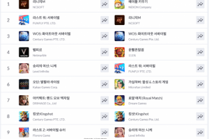 넥슨 신작 방치형 RPG '메이플 키우기' 깜짝 흥행... iOS 매출 순위 1위 안... - 뉴스 썸네일 이미지