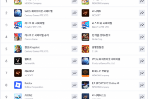 넥슨 '메이플 키우기' 흥행 독주 계속... 업데이트 힘입은 '스타세이비... - 뉴스 썸네일 이미지