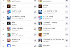 계속되는 '메이플 키우기' 독주... '승리의 여신: 니케'와 '배그 모바일... - 뉴스 썸네일 이미지