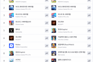 출시 이후 한 달째 계속되는 '메이플 키우기' 독주... '우마무스메'와 '... - 뉴스 썸네일 이미지