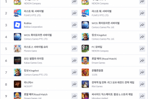 큰 변화 없는 모바일게임 매출 순위... '<b>명조</b>' '블루 아카이브' 등 업데...
