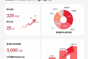 벤처캐피탈 크릿벤처스, 지난해 총 326억 원 규모 25건 투자... IT 플랫폼... - 뉴스 썸네일 이미지