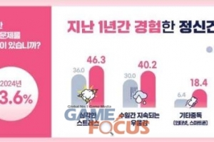 현대인에게 만연한 우울증의 디지털 치료제로 각광받는 '게임'... 우울증... - 뉴스 썸네일 이미지
