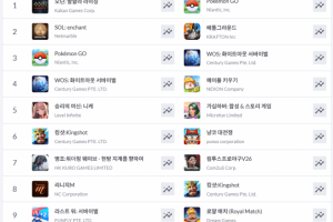 카카오게임즈 오딘과 포켓몬고 순위 경쟁